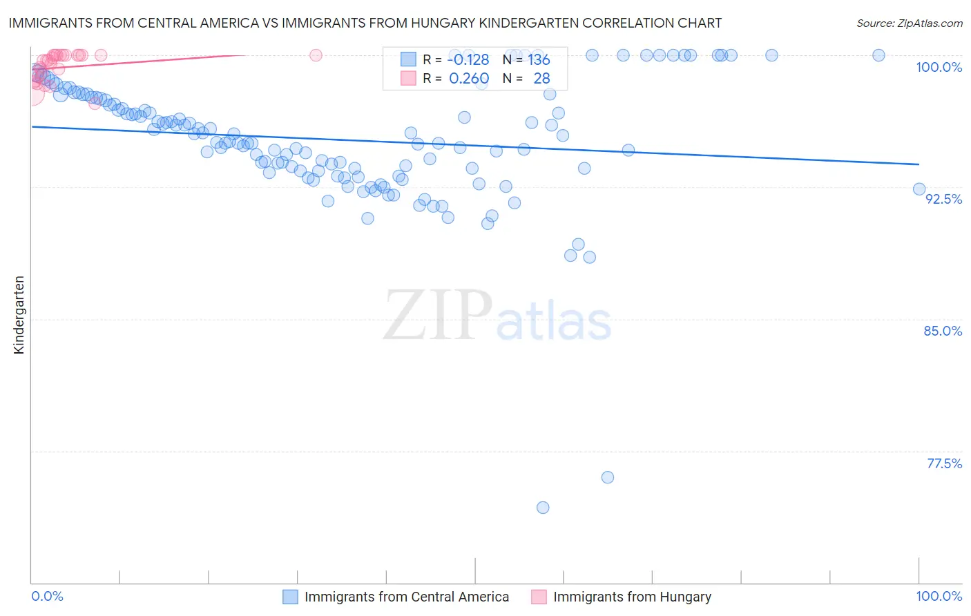 Immigrants from Central America vs Immigrants from Hungary Kindergarten
