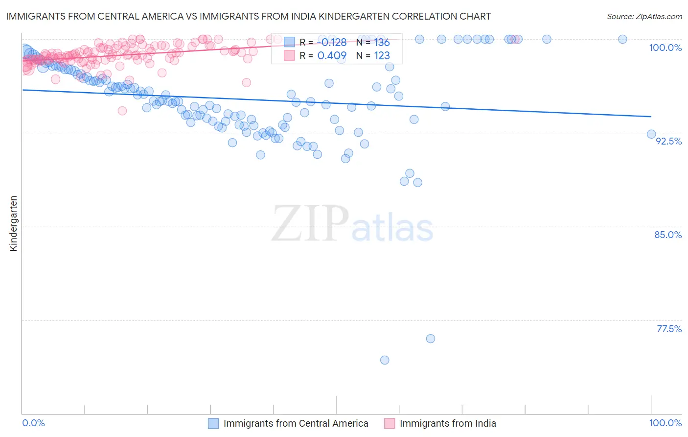 Immigrants from Central America vs Immigrants from India Kindergarten