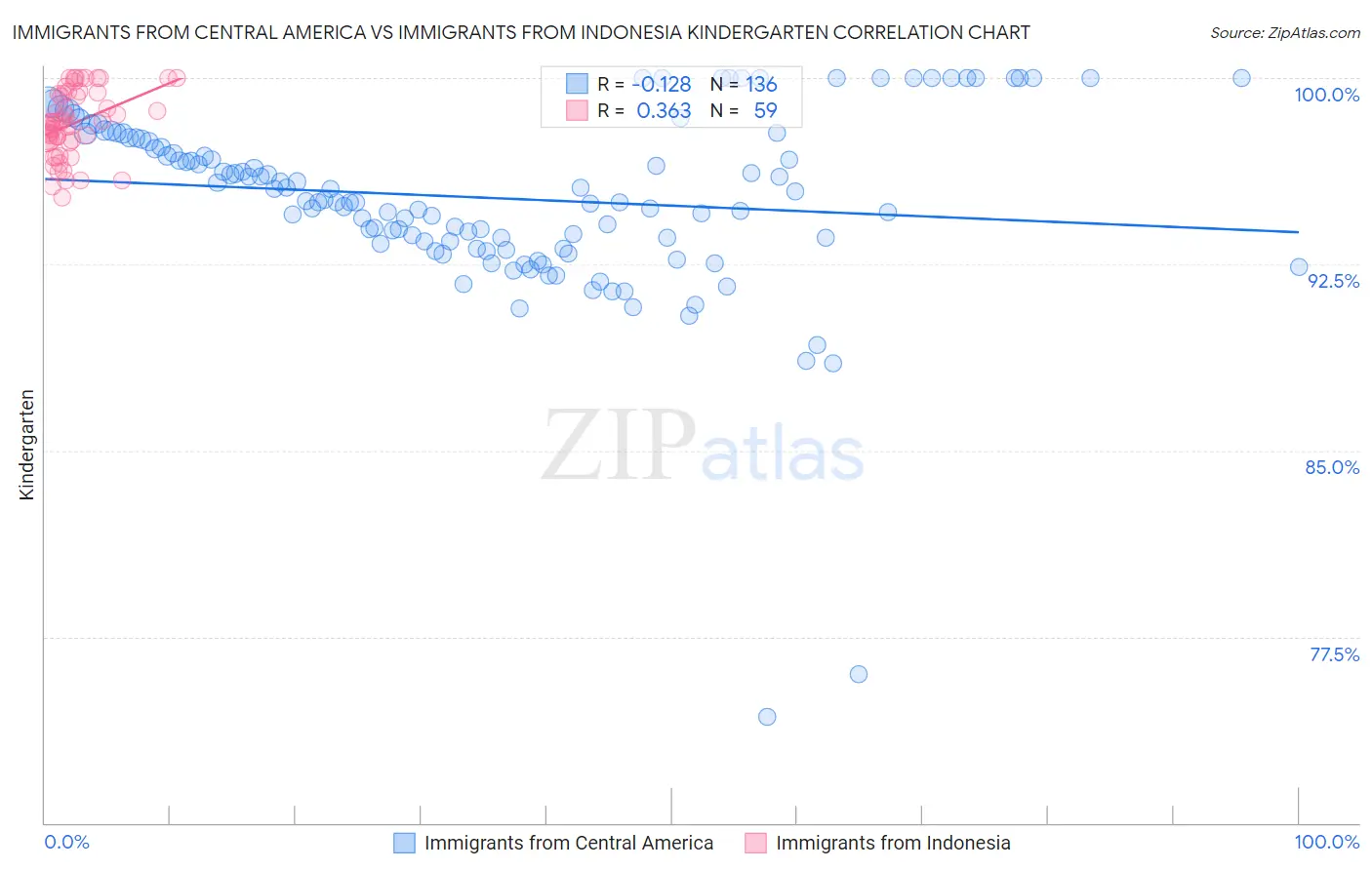 Immigrants from Central America vs Immigrants from Indonesia Kindergarten
