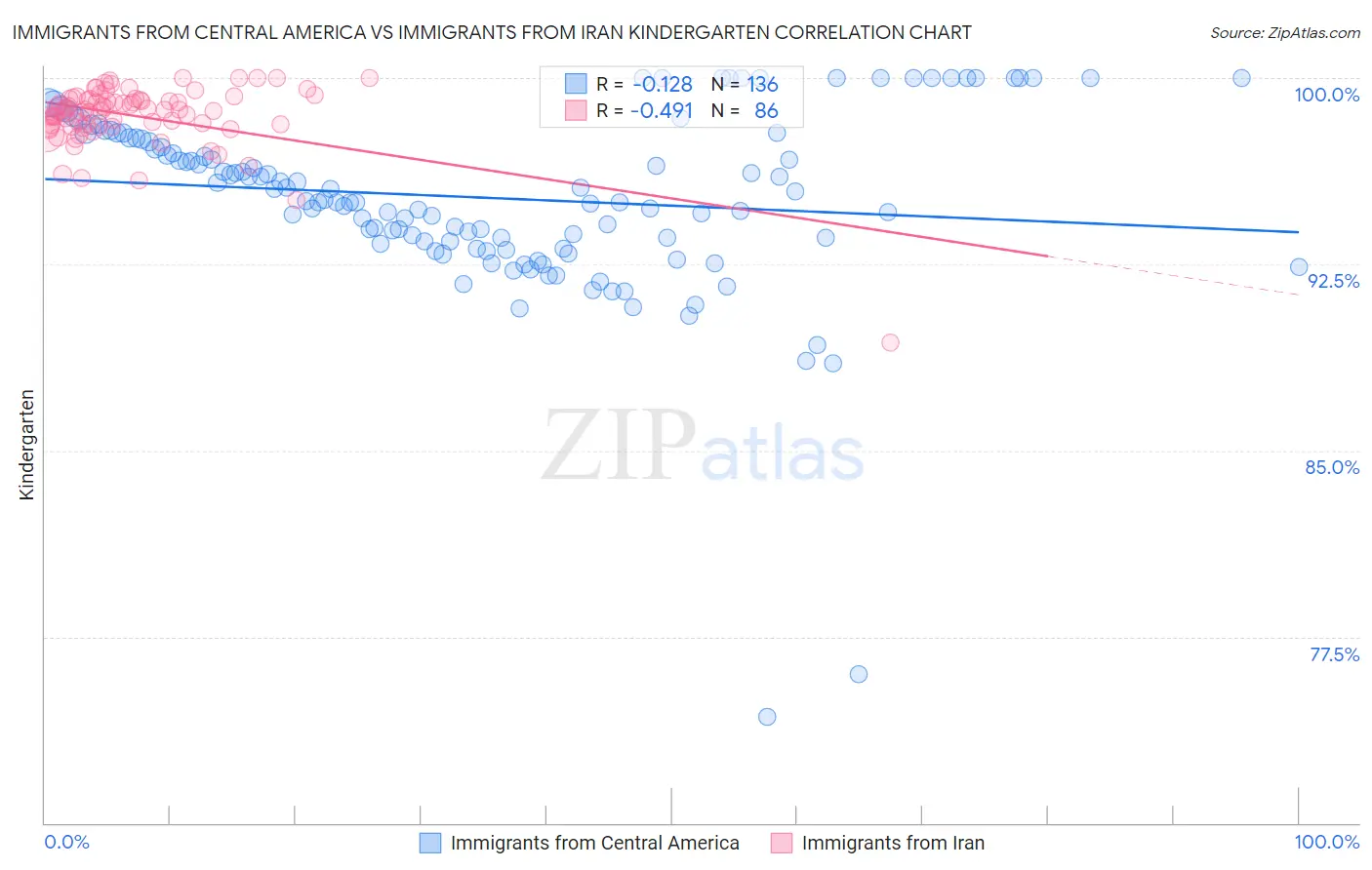Immigrants from Central America vs Immigrants from Iran Kindergarten