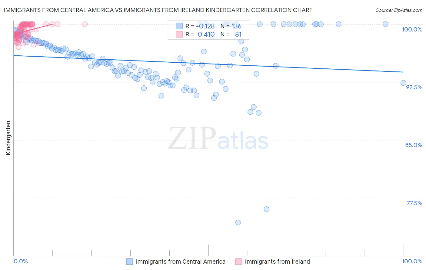 Immigrants from Central America vs Immigrants from Ireland Kindergarten