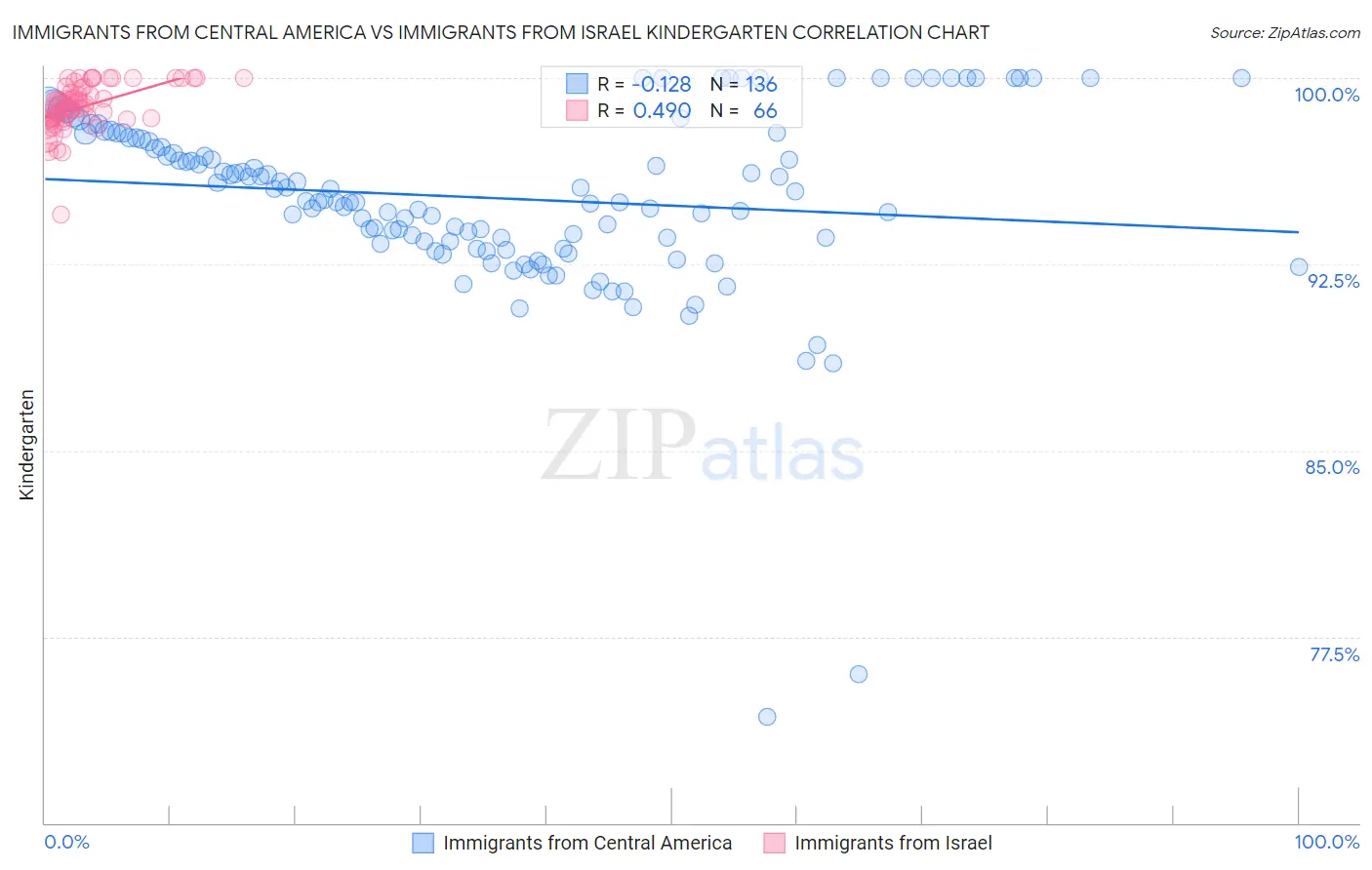 Immigrants from Central America vs Immigrants from Israel Kindergarten
