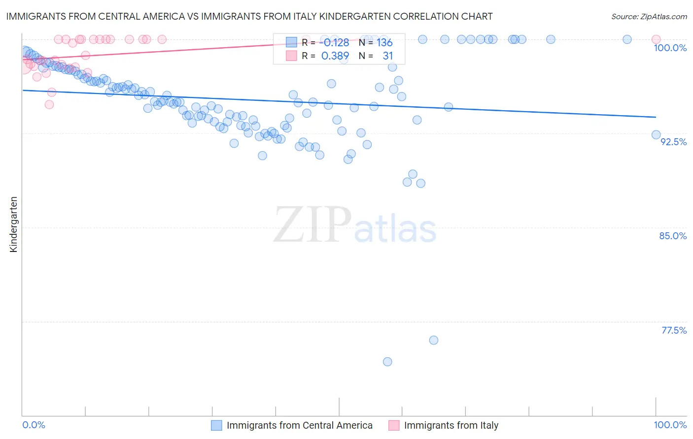 Immigrants from Central America vs Immigrants from Italy Kindergarten