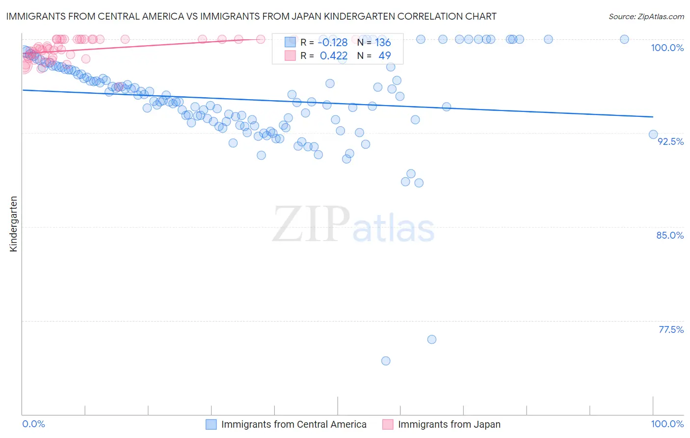 Immigrants from Central America vs Immigrants from Japan Kindergarten