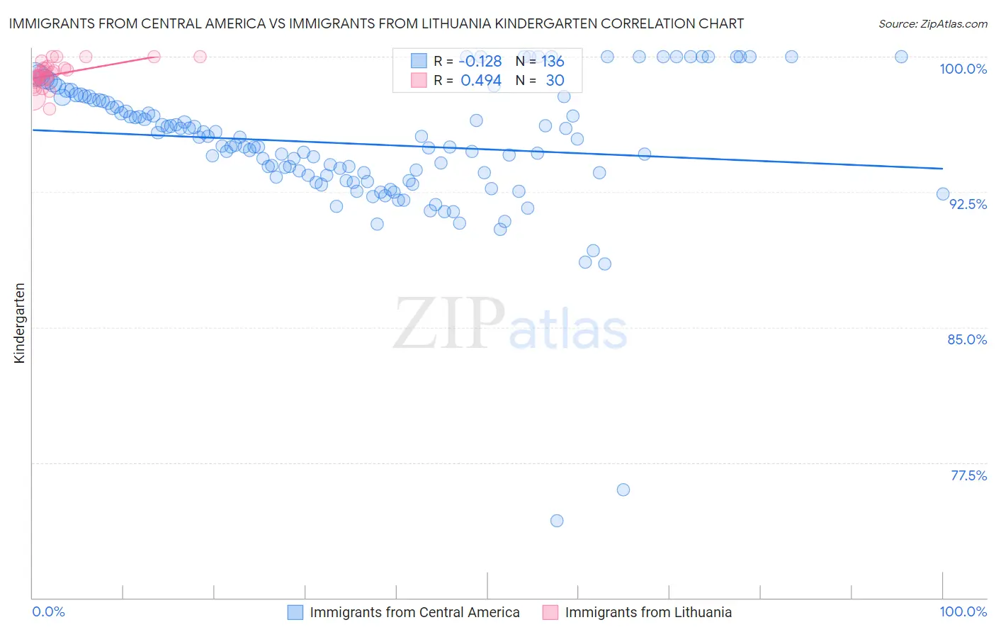 Immigrants from Central America vs Immigrants from Lithuania Kindergarten
