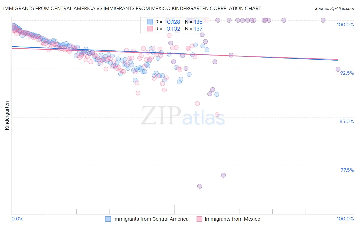 Immigrants from Central America vs Immigrants from Mexico Kindergarten