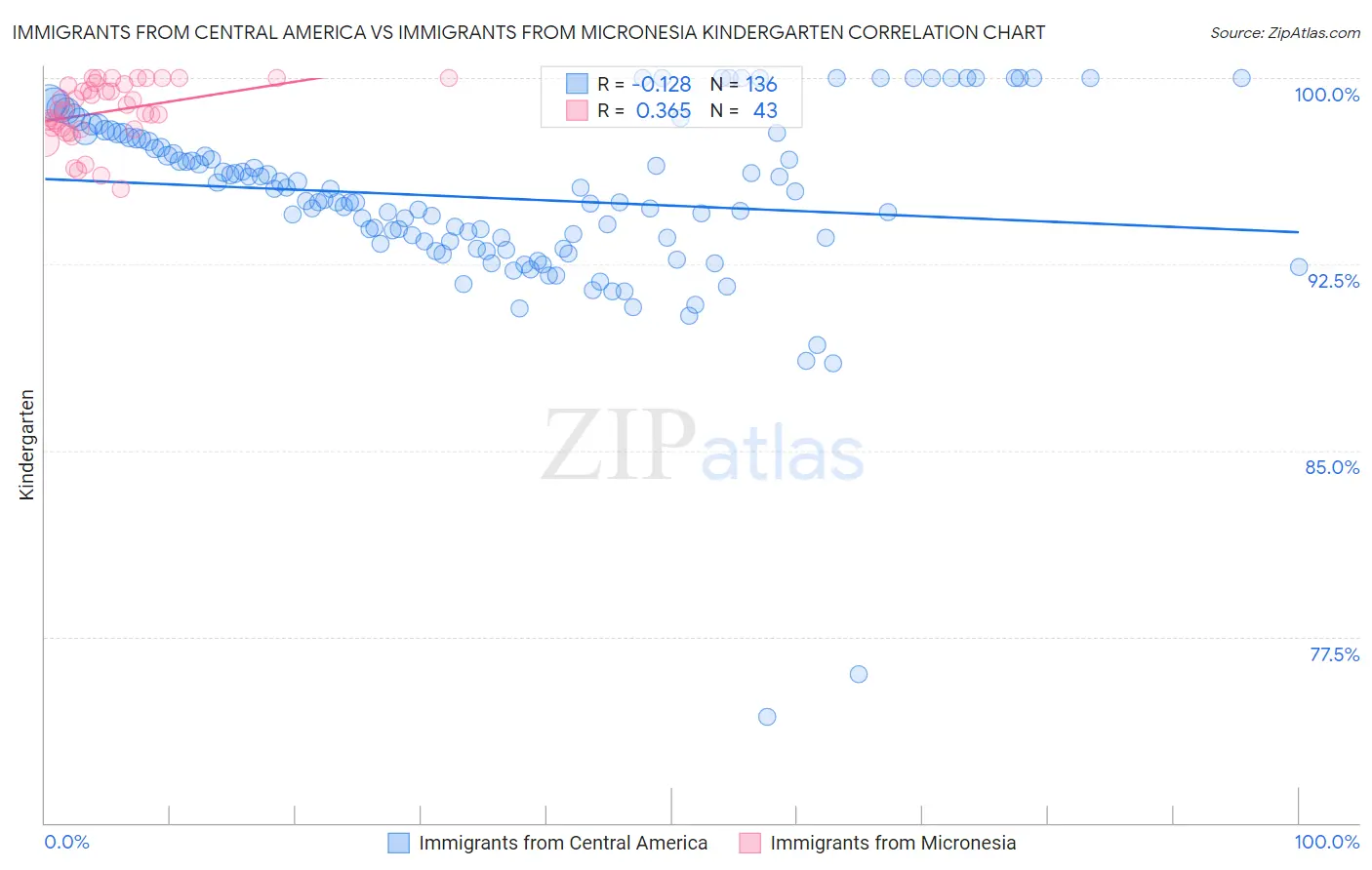 Immigrants from Central America vs Immigrants from Micronesia Kindergarten