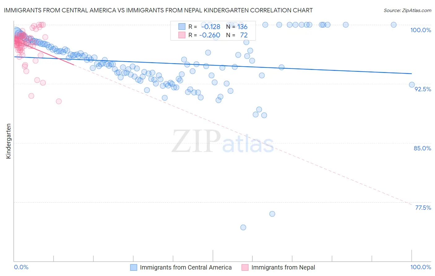 Immigrants from Central America vs Immigrants from Nepal Kindergarten
