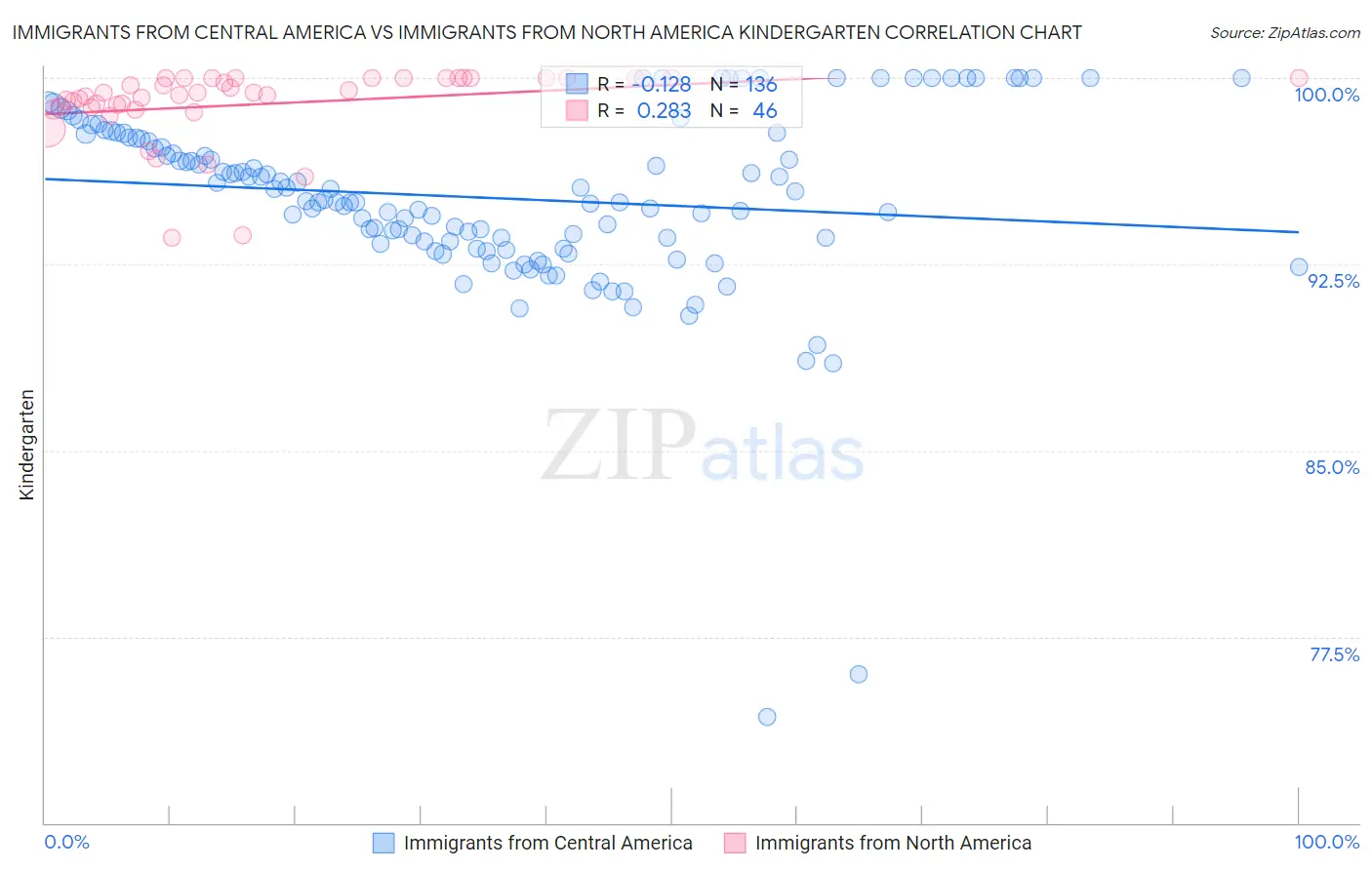Immigrants from Central America vs Immigrants from North America Kindergarten