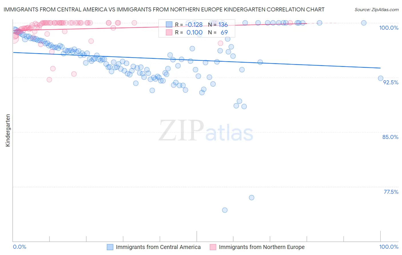 Immigrants from Central America vs Immigrants from Northern Europe Kindergarten