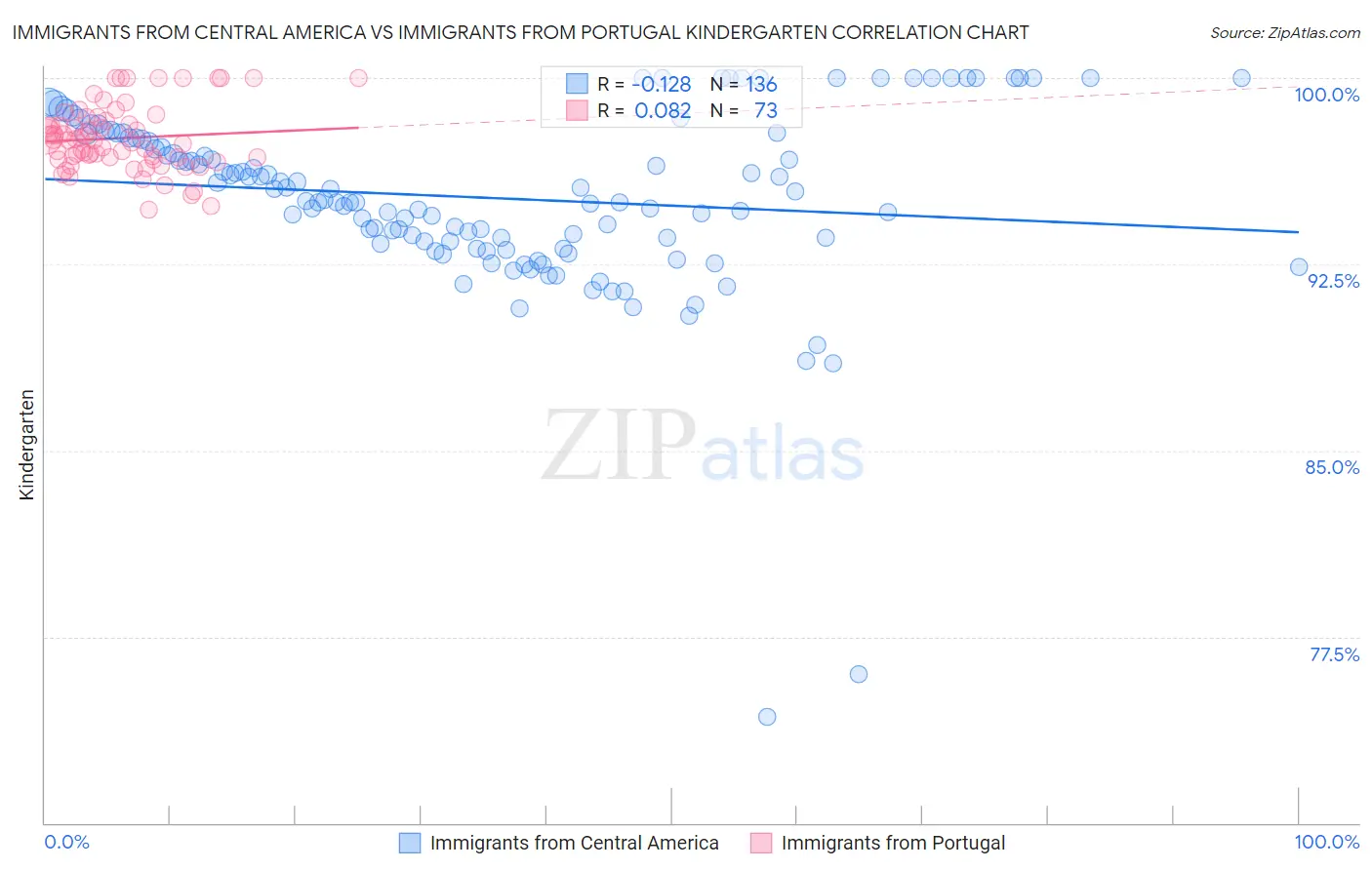 Immigrants from Central America vs Immigrants from Portugal Kindergarten