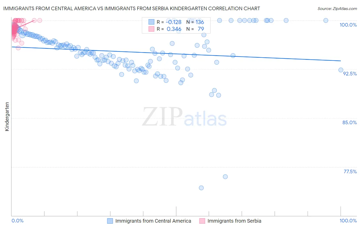 Immigrants from Central America vs Immigrants from Serbia Kindergarten