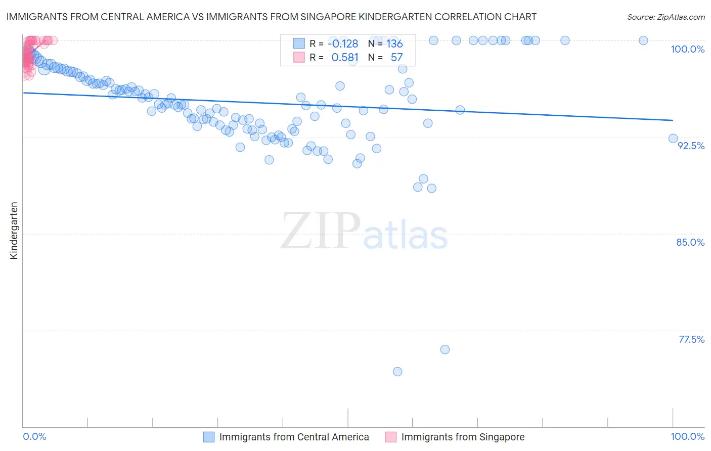 Immigrants from Central America vs Immigrants from Singapore Kindergarten