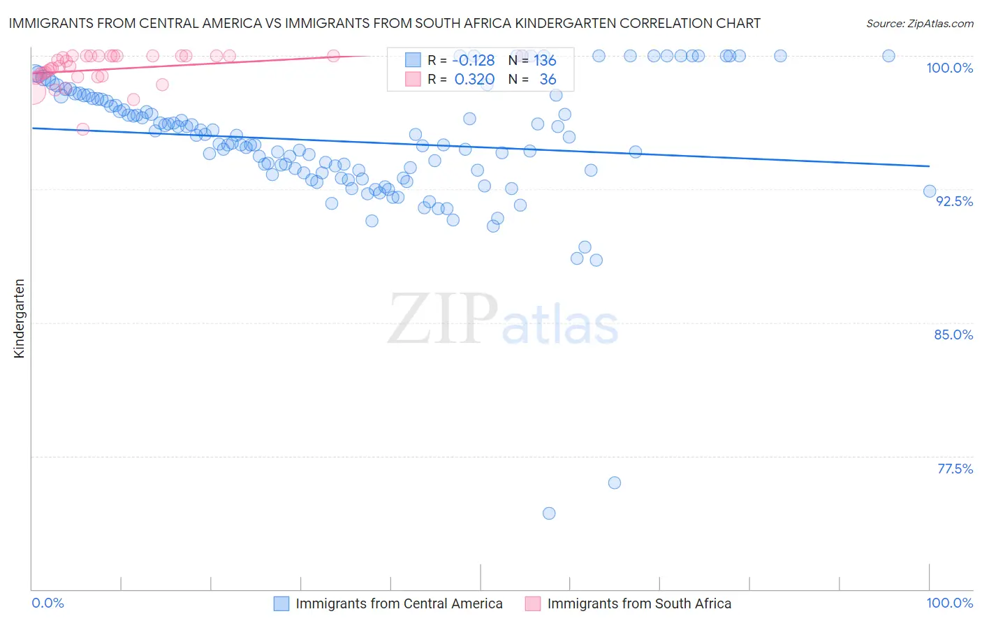 Immigrants from Central America vs Immigrants from South Africa Kindergarten