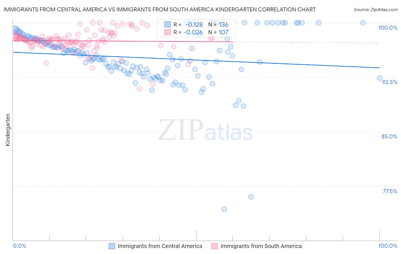 Immigrants from Central America vs Immigrants from South America Kindergarten