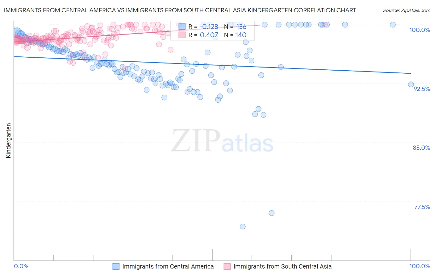 Immigrants from Central America vs Immigrants from South Central Asia Kindergarten
