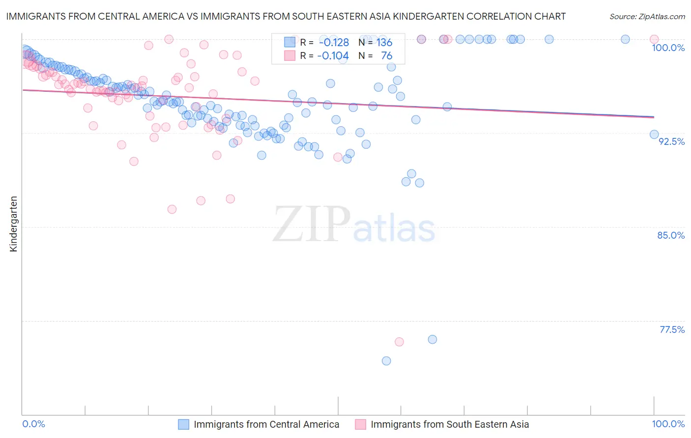 Immigrants from Central America vs Immigrants from South Eastern Asia Kindergarten