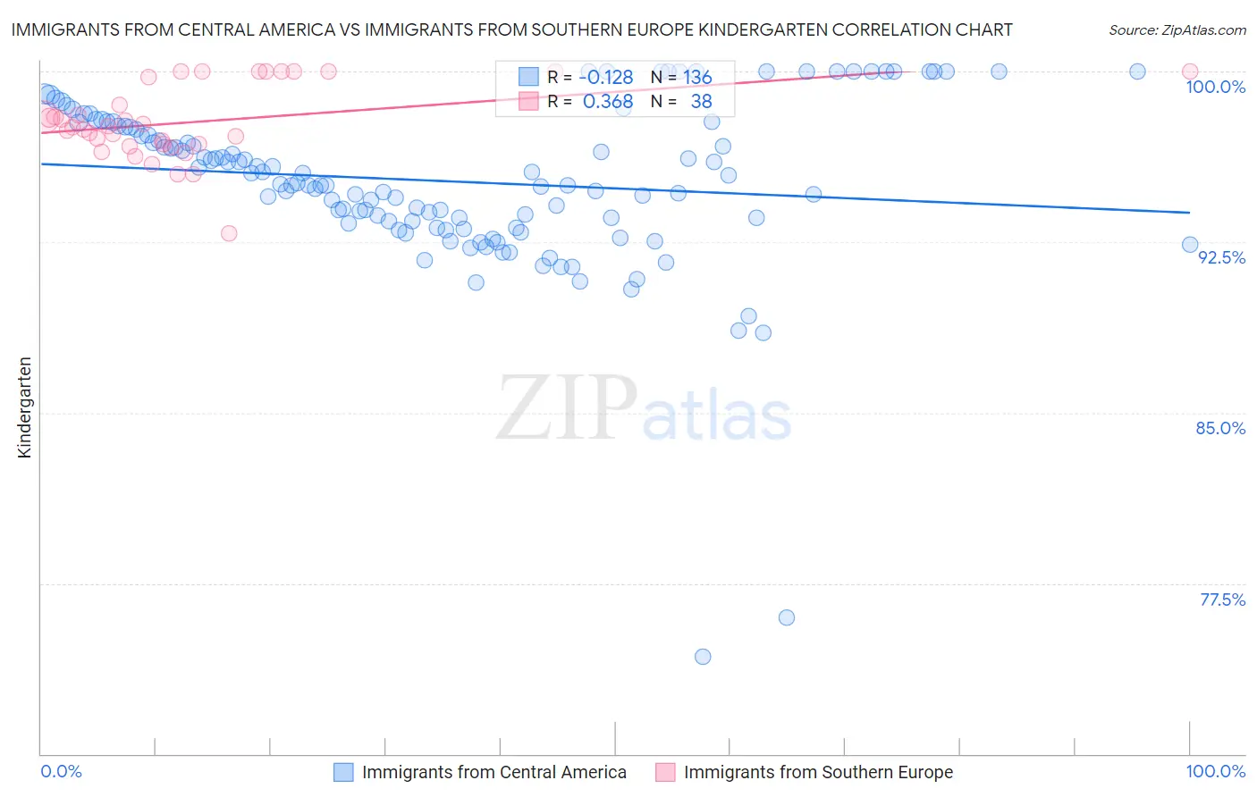 Immigrants from Central America vs Immigrants from Southern Europe Kindergarten