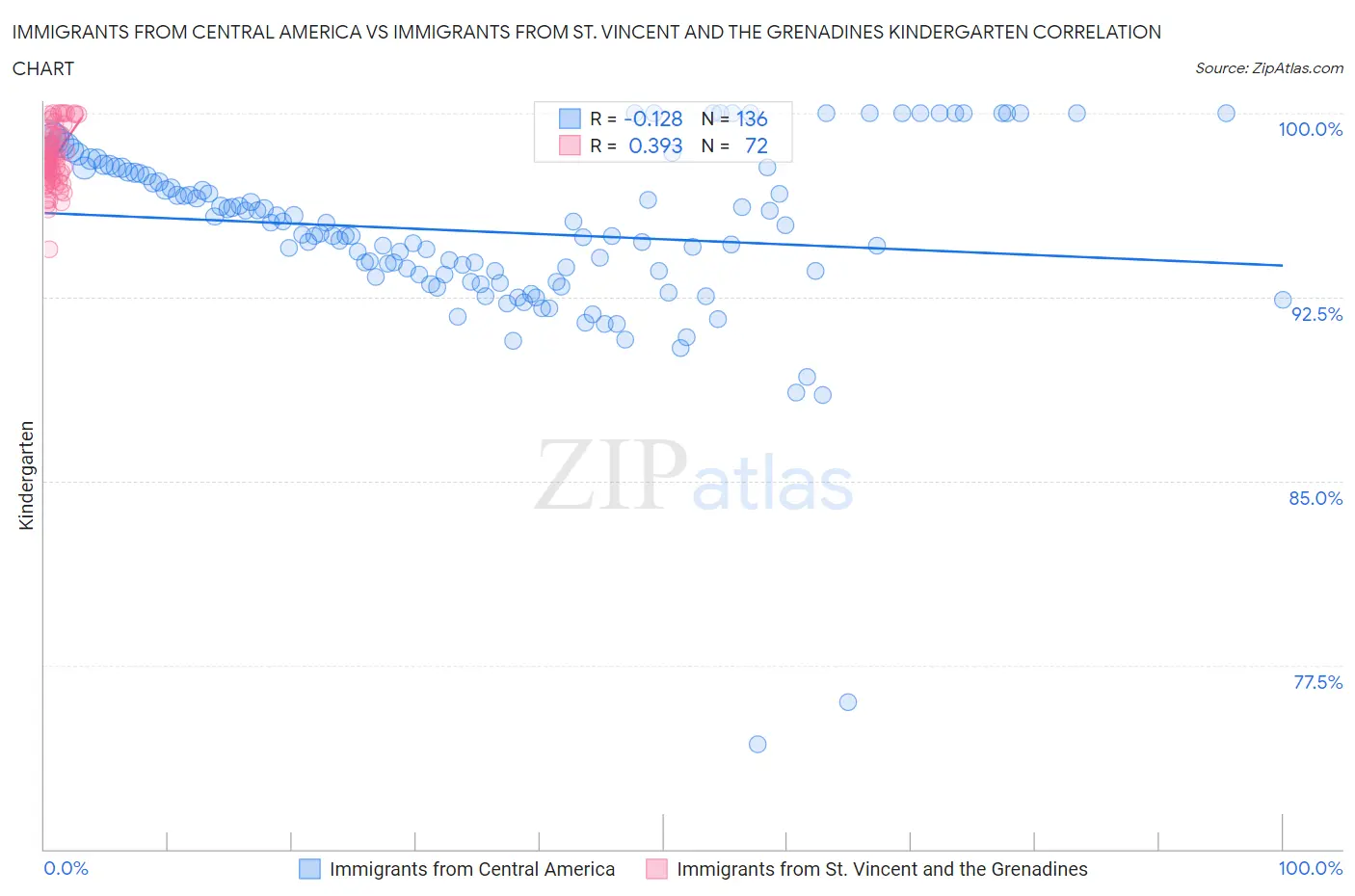 Immigrants from Central America vs Immigrants from St. Vincent and the Grenadines Kindergarten