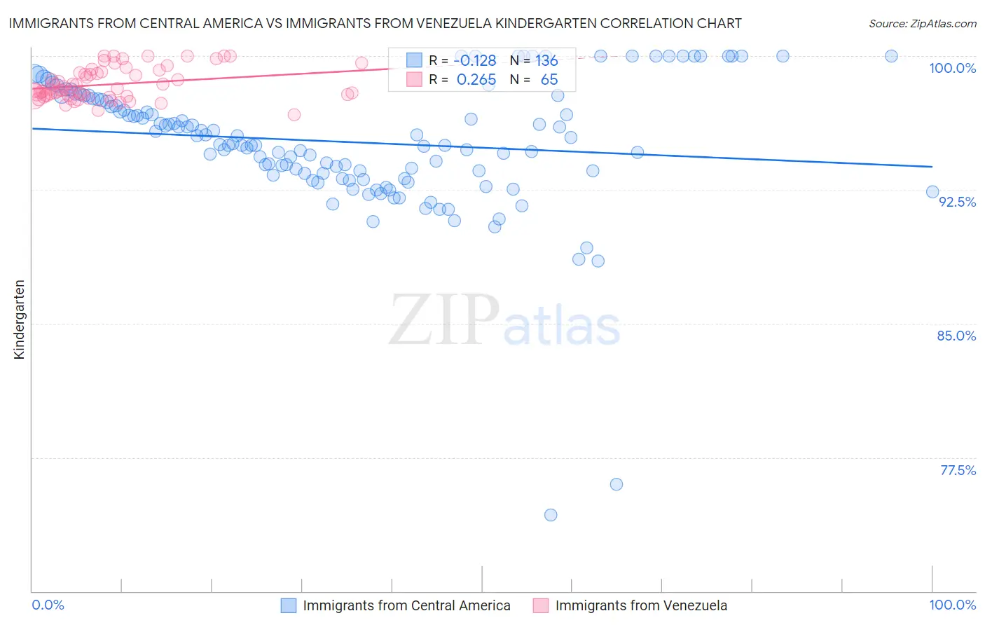 Immigrants from Central America vs Immigrants from Venezuela Kindergarten