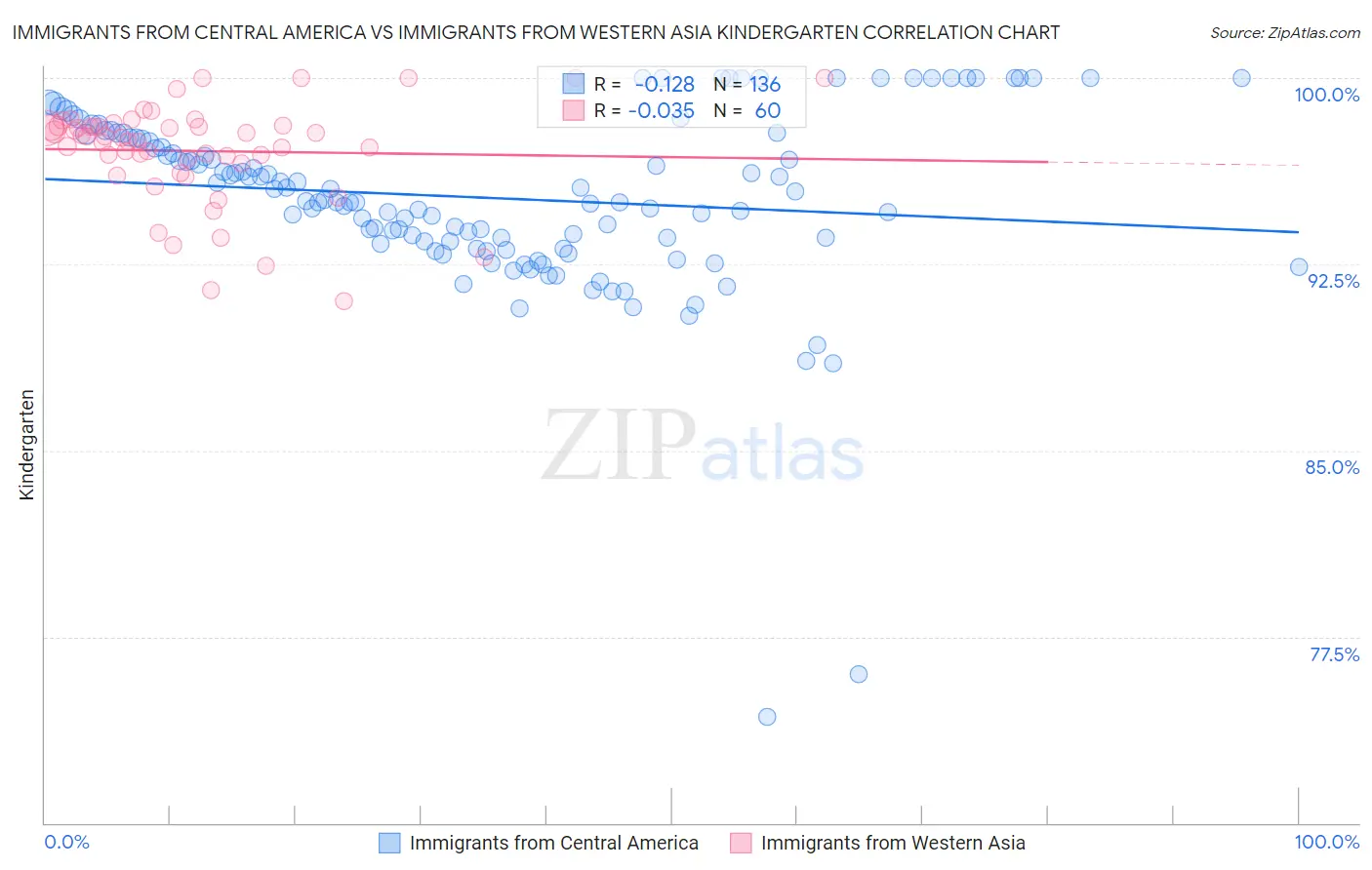 Immigrants from Central America vs Immigrants from Western Asia Kindergarten