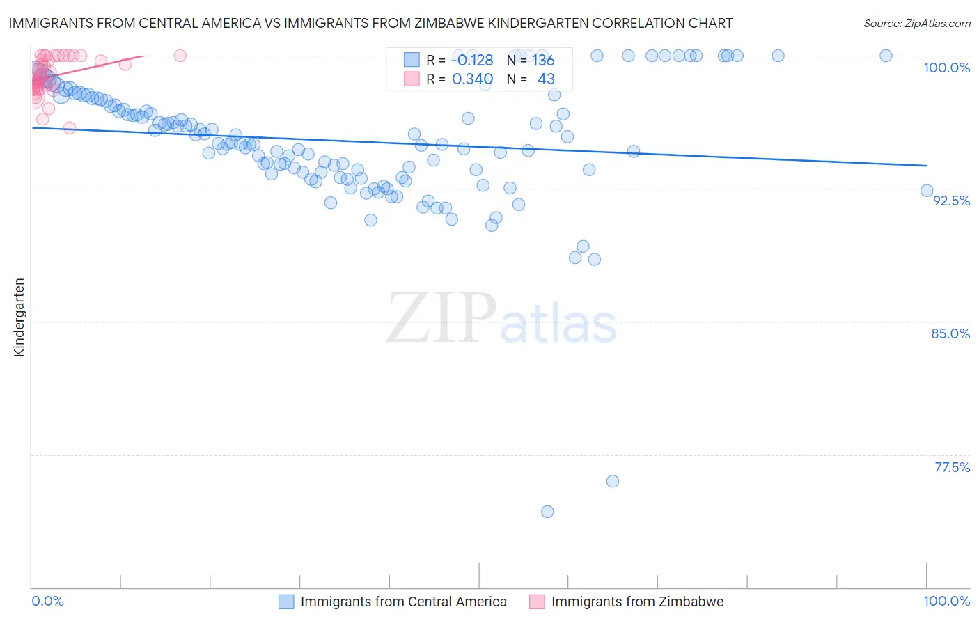 Immigrants from Central America vs Immigrants from Zimbabwe Kindergarten