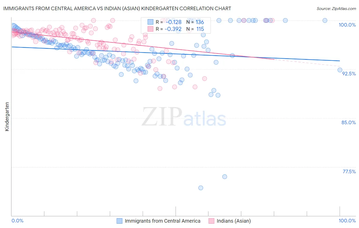 Immigrants from Central America vs Indian (Asian) Kindergarten