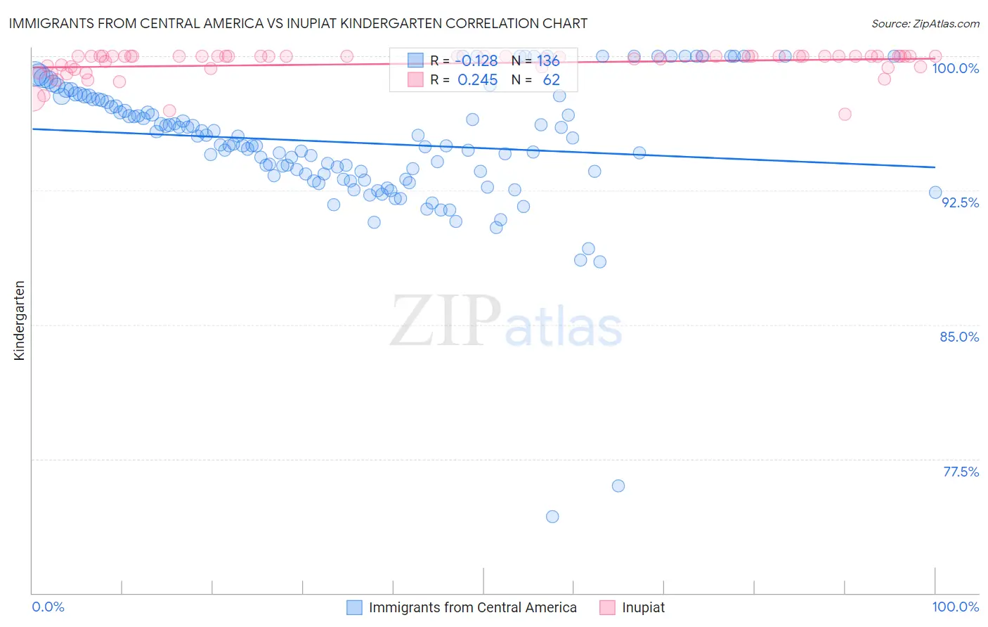 Immigrants from Central America vs Inupiat Kindergarten