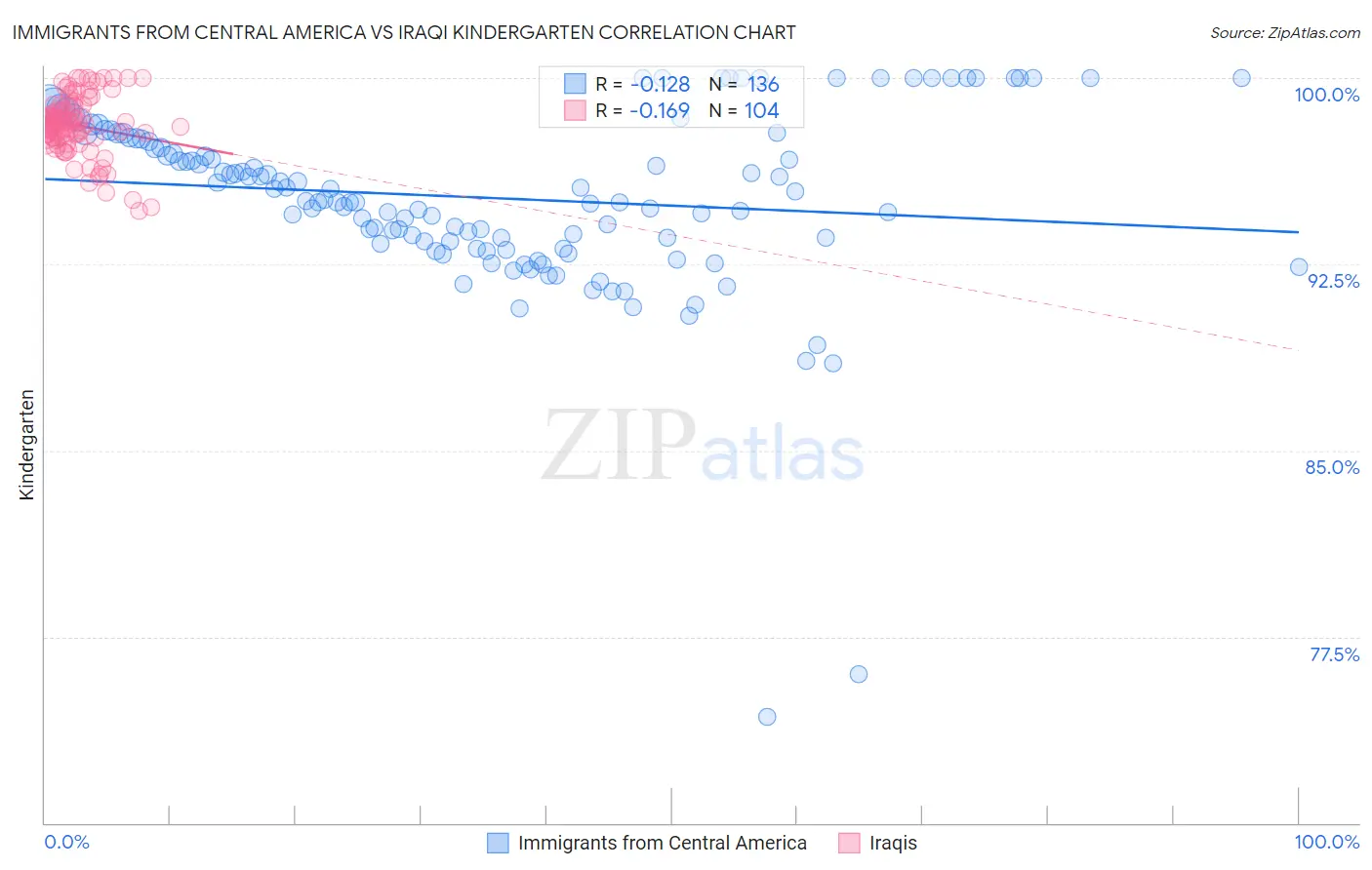 Immigrants from Central America vs Iraqi Kindergarten