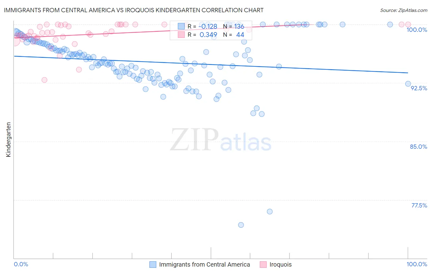 Immigrants from Central America vs Iroquois Kindergarten