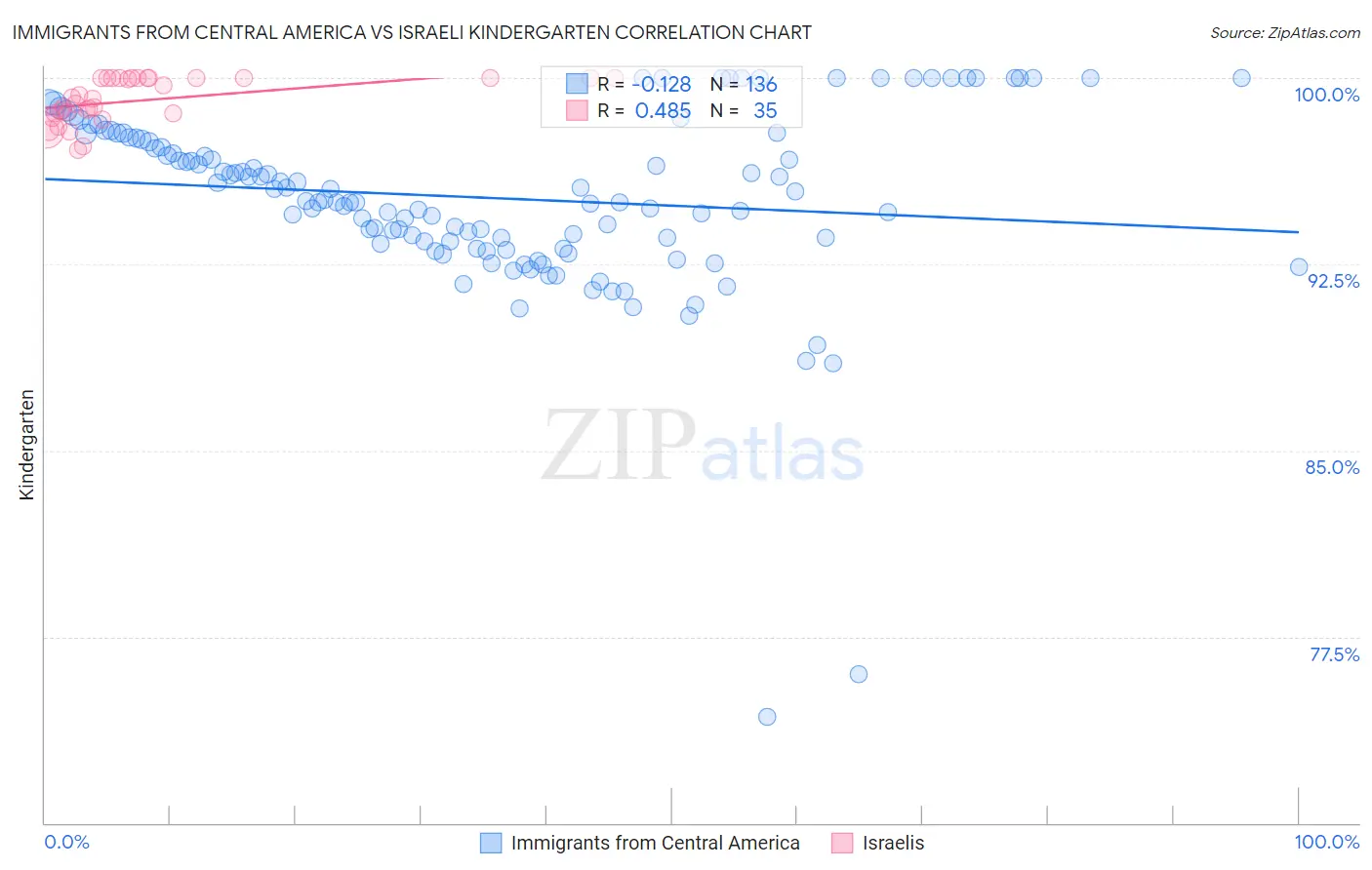 Immigrants from Central America vs Israeli Kindergarten