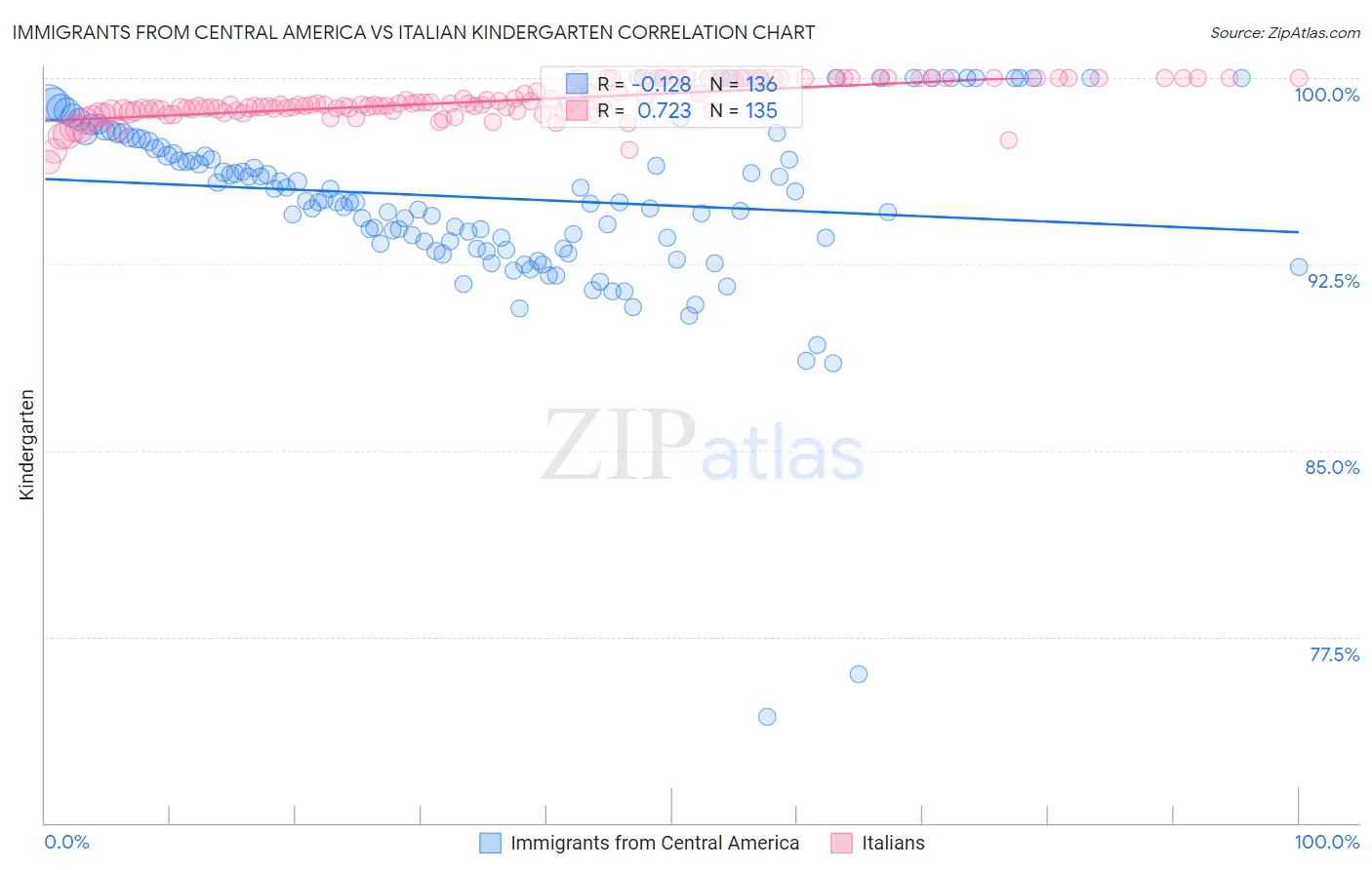 Immigrants from Central America vs Italian Kindergarten
