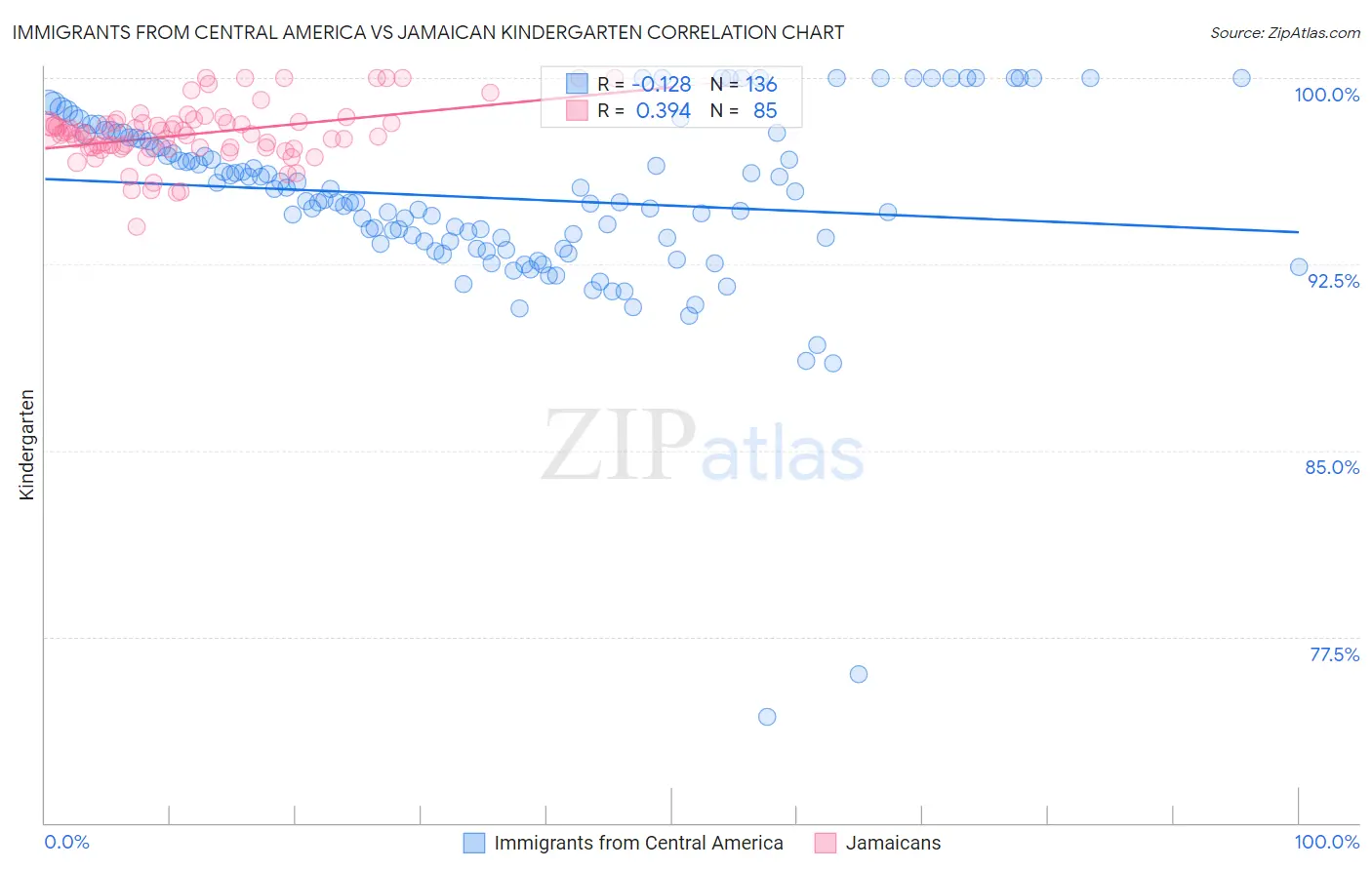 Immigrants from Central America vs Jamaican Kindergarten