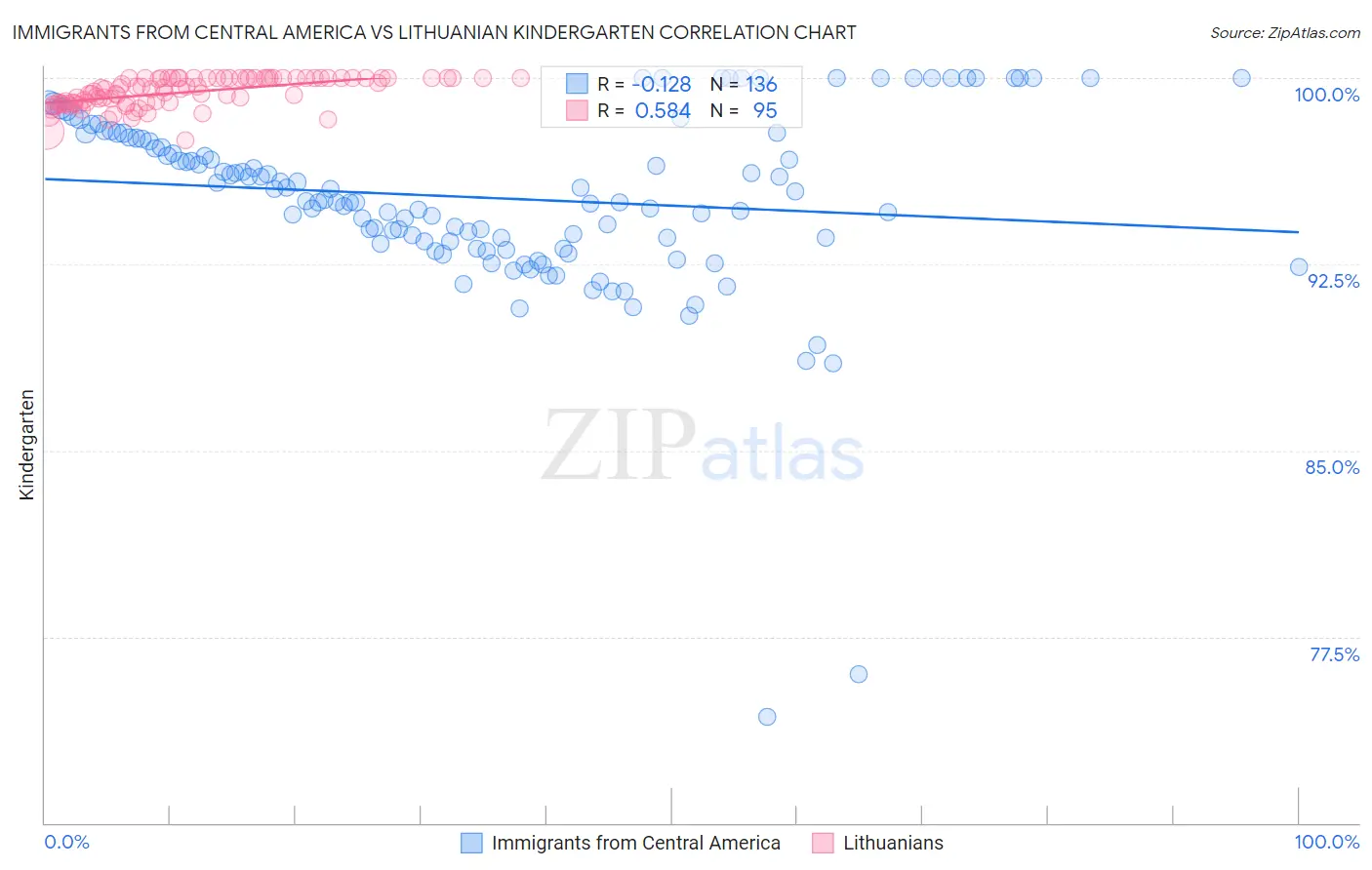 Immigrants from Central America vs Lithuanian Kindergarten