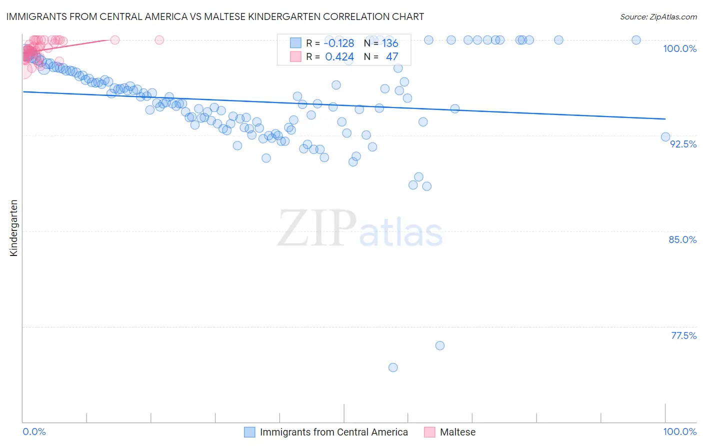 Immigrants from Central America vs Maltese Kindergarten