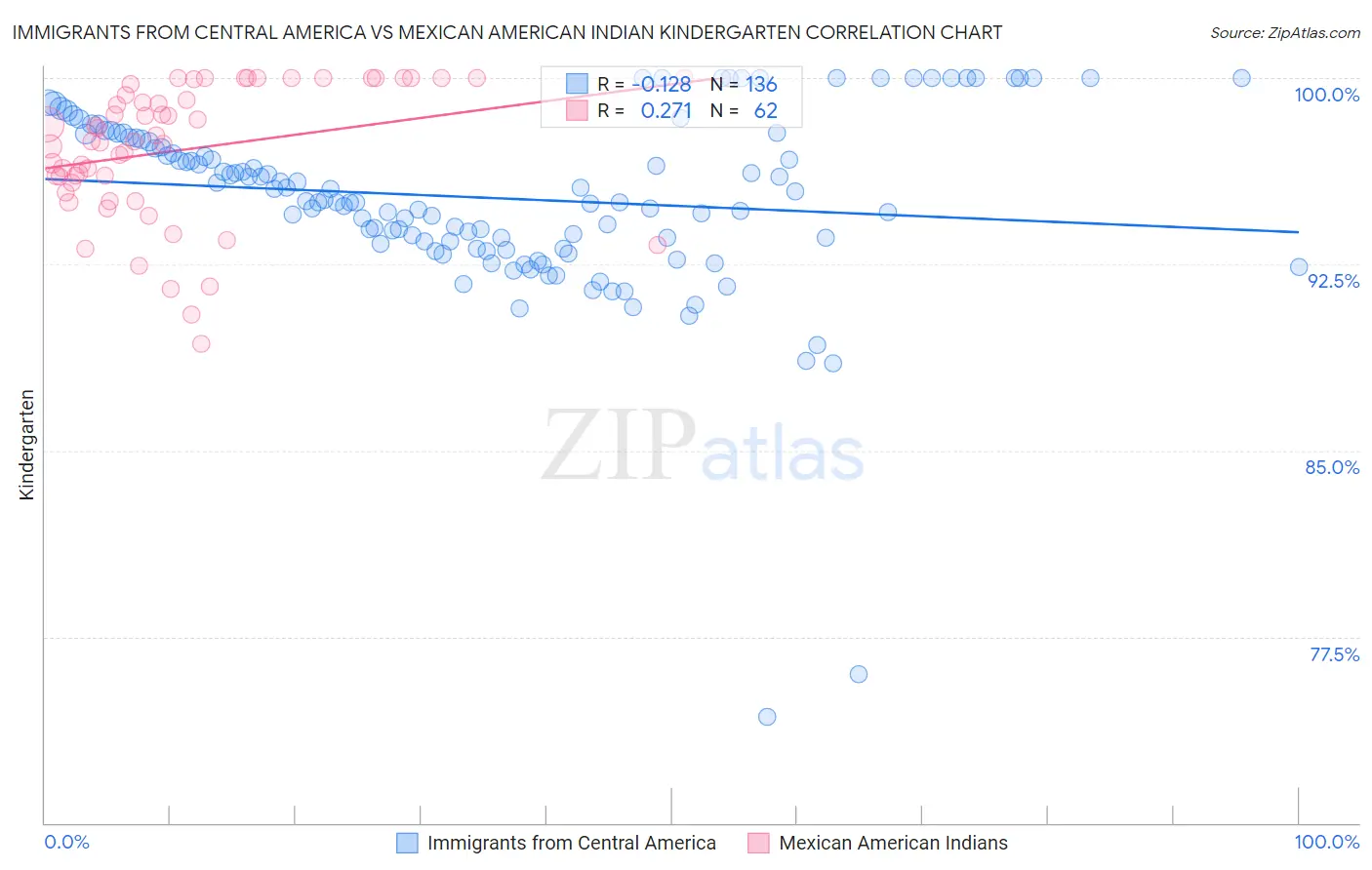 Immigrants from Central America vs Mexican American Indian Kindergarten