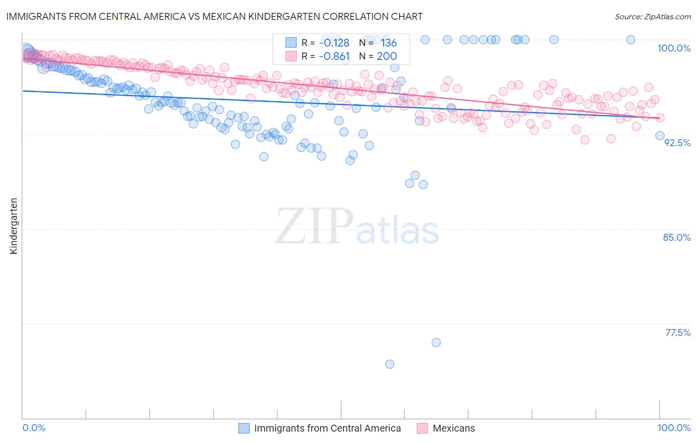 Immigrants from Central America vs Mexican Kindergarten