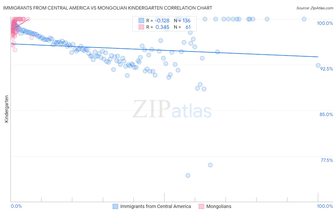 Immigrants from Central America vs Mongolian Kindergarten