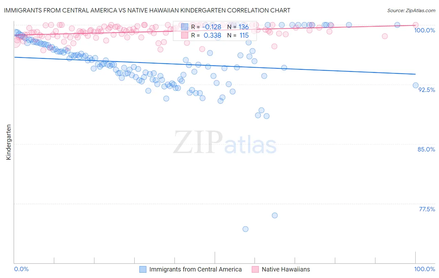 Immigrants from Central America vs Native Hawaiian Kindergarten