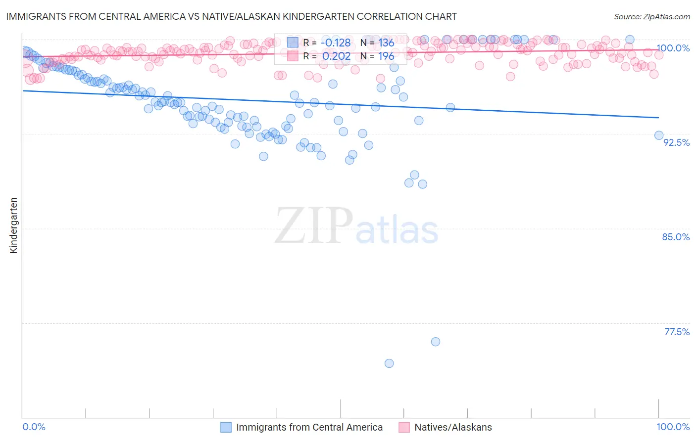 Immigrants from Central America vs Native/Alaskan Kindergarten
