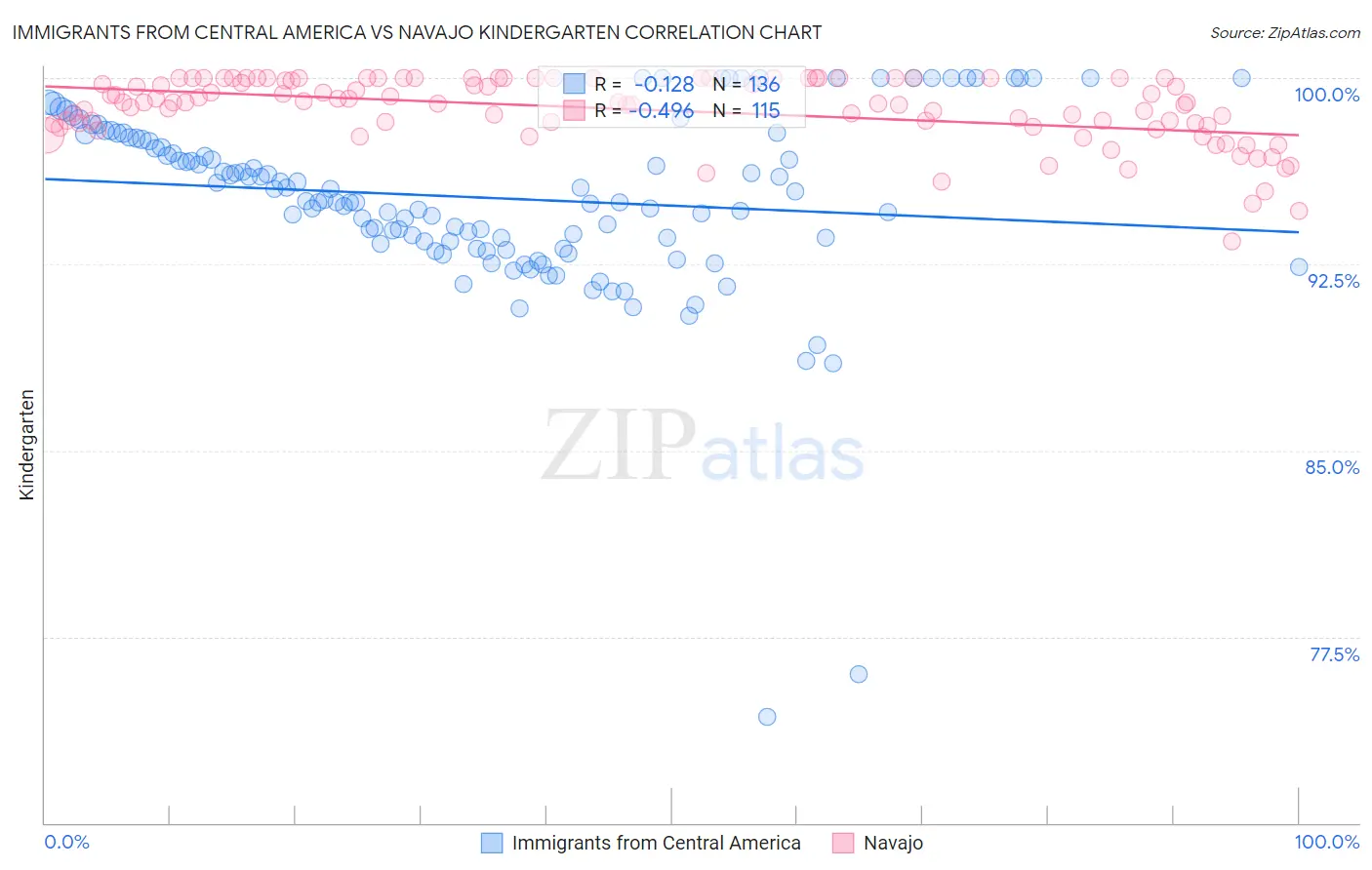 Immigrants from Central America vs Navajo Kindergarten