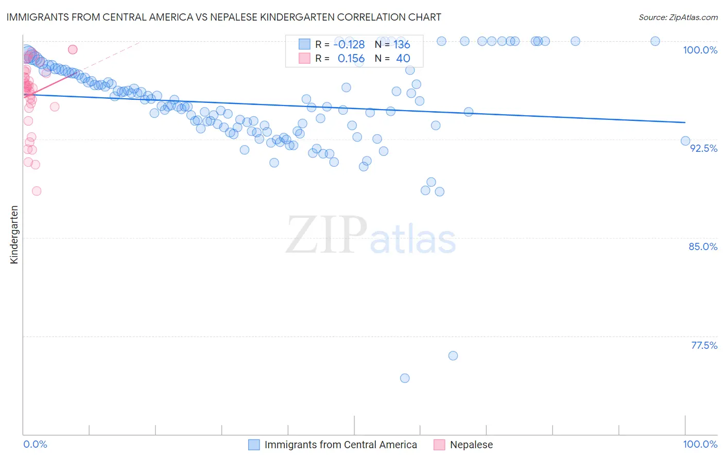 Immigrants from Central America vs Nepalese Kindergarten