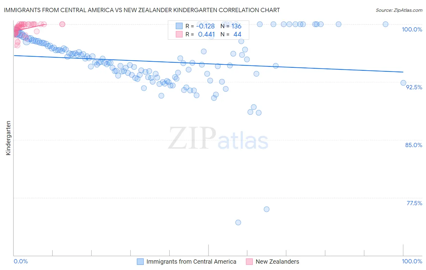 Immigrants from Central America vs New Zealander Kindergarten