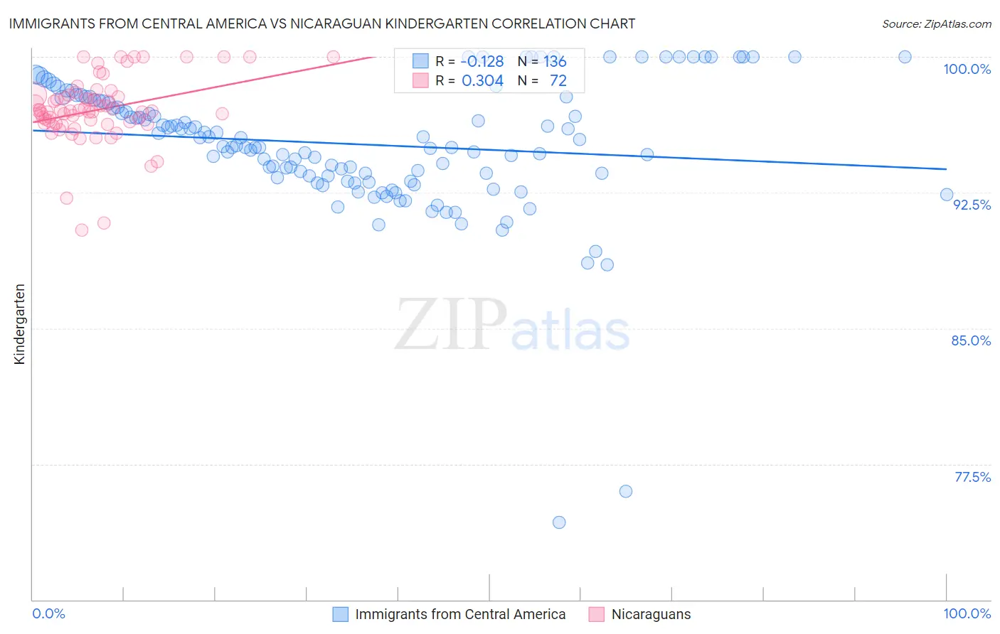 Immigrants from Central America vs Nicaraguan Kindergarten