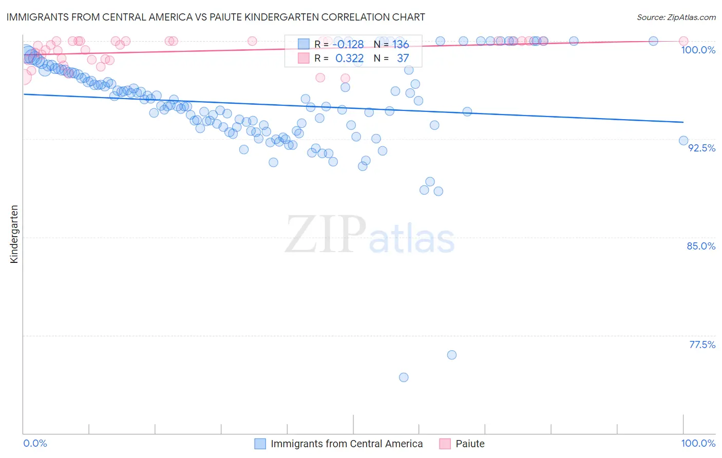 Immigrants from Central America vs Paiute Kindergarten