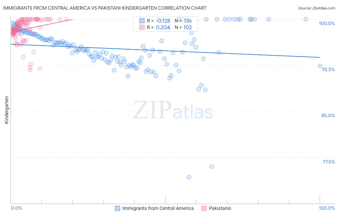 Immigrants from Central America vs Pakistani Kindergarten