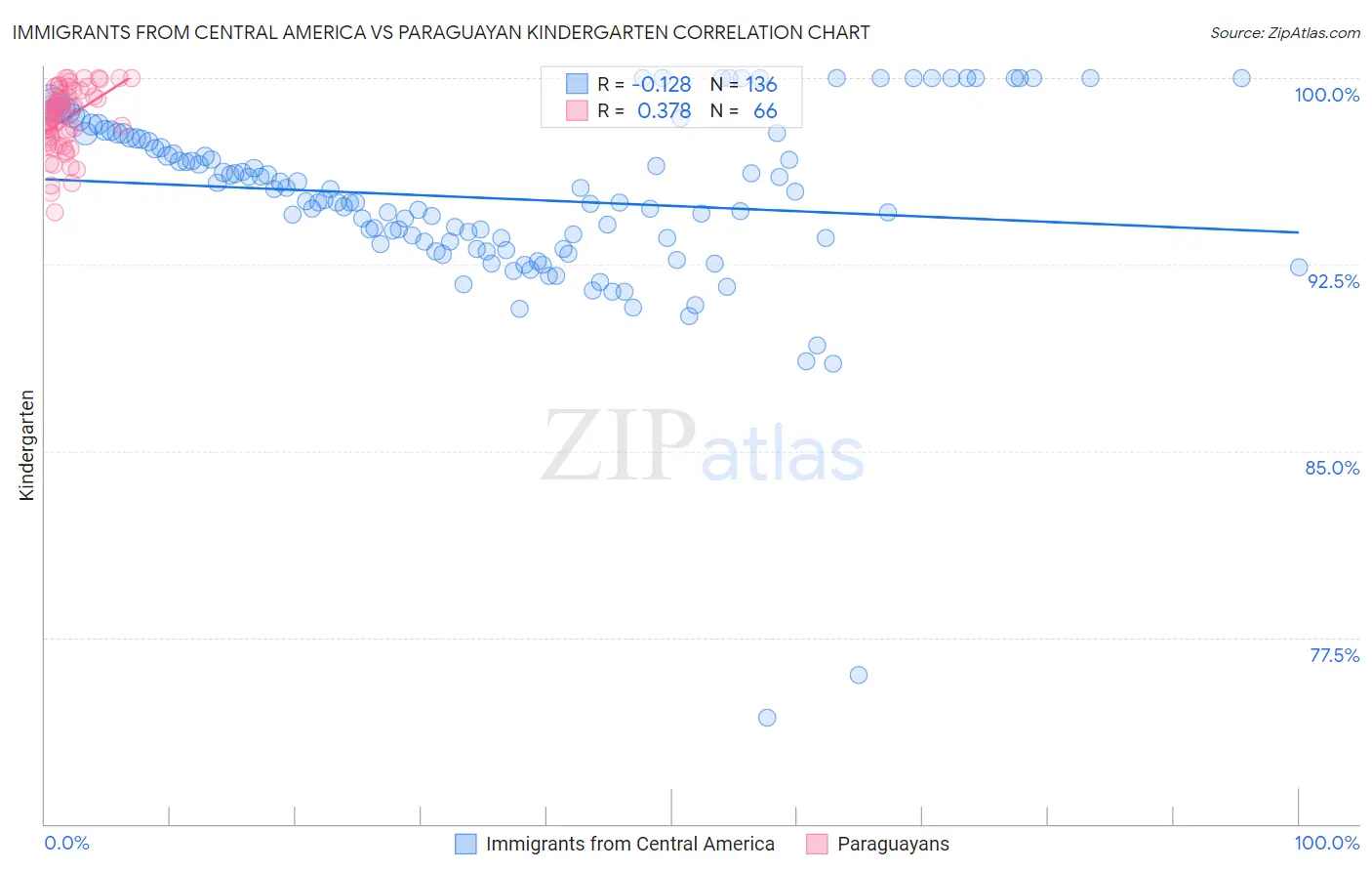 Immigrants from Central America vs Paraguayan Kindergarten