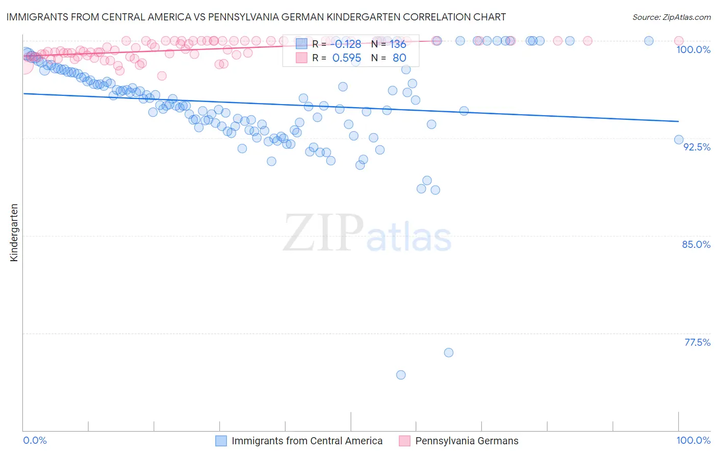 Immigrants from Central America vs Pennsylvania German Kindergarten
