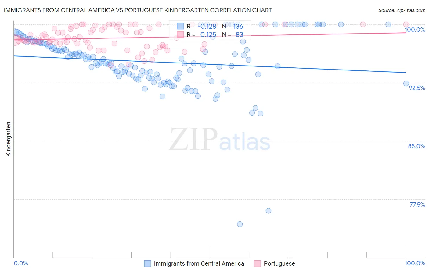 Immigrants from Central America vs Portuguese Kindergarten
