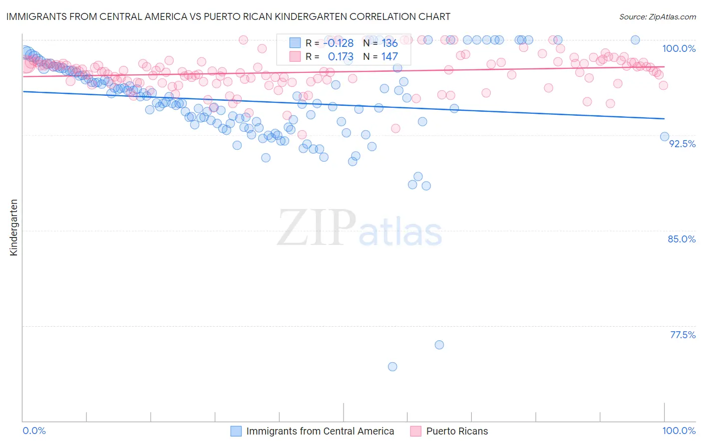 Immigrants from Central America vs Puerto Rican Kindergarten